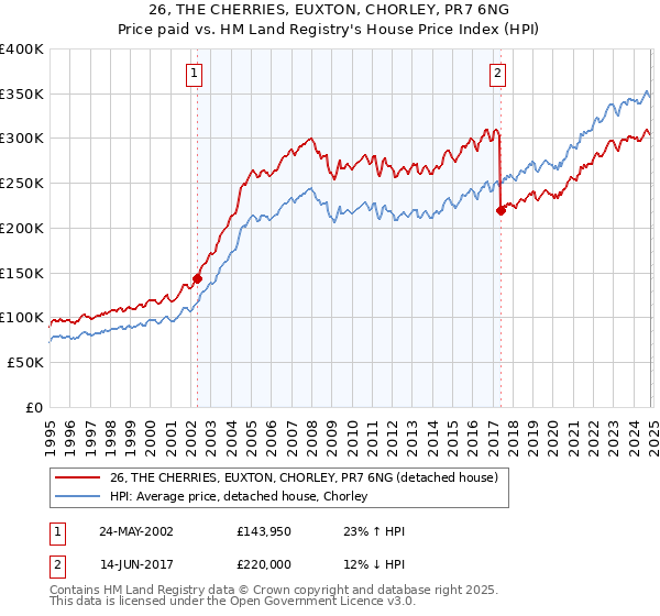 26, THE CHERRIES, EUXTON, CHORLEY, PR7 6NG: Price paid vs HM Land Registry's House Price Index