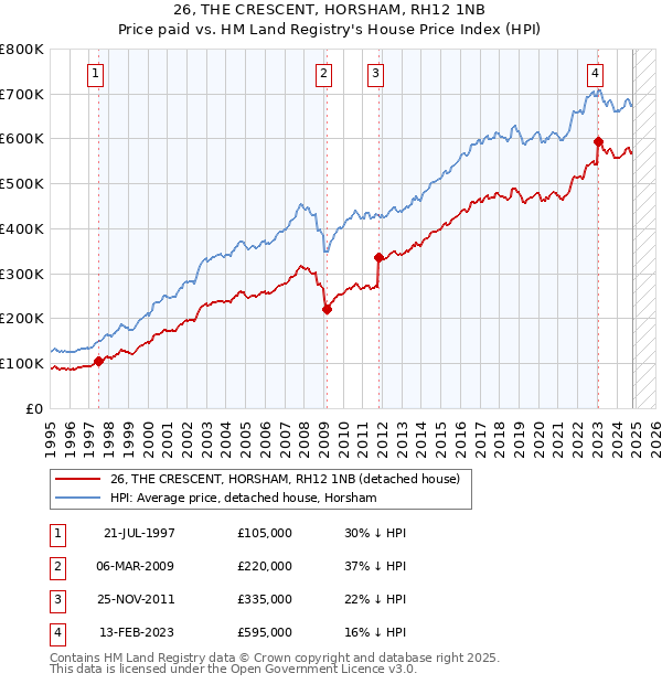 26, THE CRESCENT, HORSHAM, RH12 1NB: Price paid vs HM Land Registry's House Price Index