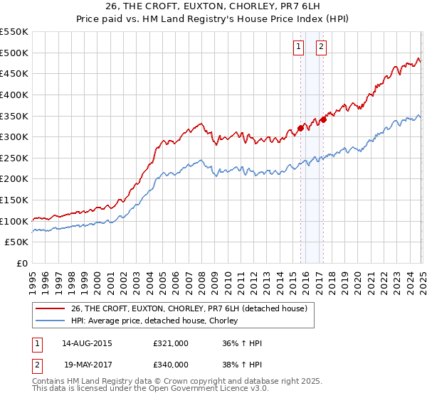 26, THE CROFT, EUXTON, CHORLEY, PR7 6LH: Price paid vs HM Land Registry's House Price Index