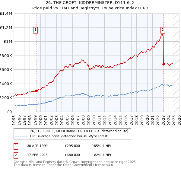 26, THE CROFT, KIDDERMINSTER, DY11 6LX: Price paid vs HM Land Registry's House Price Index