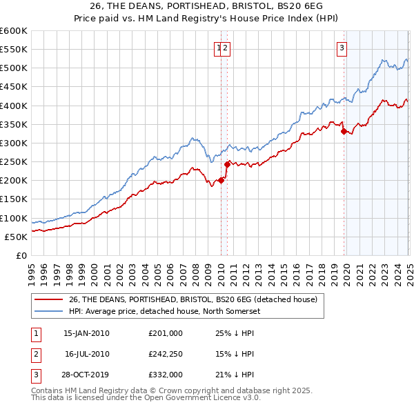 26, THE DEANS, PORTISHEAD, BRISTOL, BS20 6EG: Price paid vs HM Land Registry's House Price Index