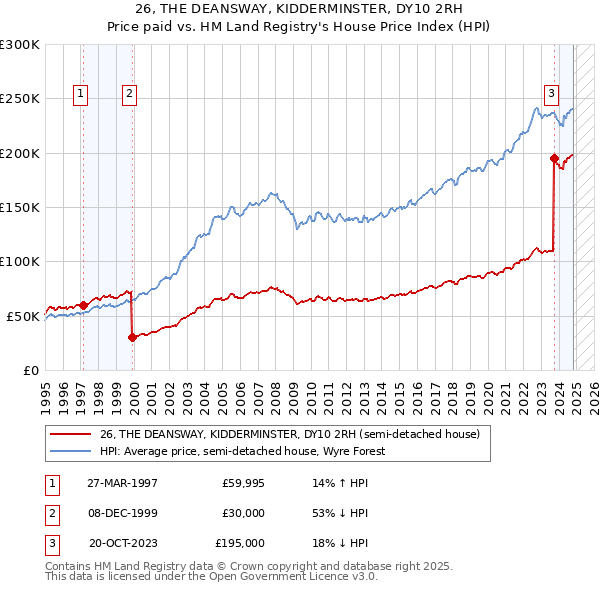 26, THE DEANSWAY, KIDDERMINSTER, DY10 2RH: Price paid vs HM Land Registry's House Price Index