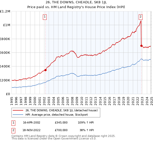 26, THE DOWNS, CHEADLE, SK8 1JL: Price paid vs HM Land Registry's House Price Index