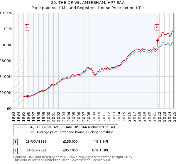 26, THE DRIVE, AMERSHAM, HP7 9AA: Price paid vs HM Land Registry's House Price Index