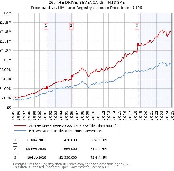 26, THE DRIVE, SEVENOAKS, TN13 3AE: Price paid vs HM Land Registry's House Price Index