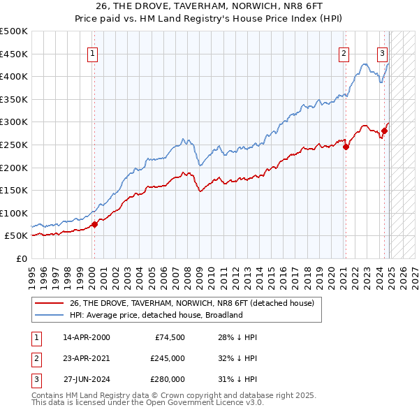 26, THE DROVE, TAVERHAM, NORWICH, NR8 6FT: Price paid vs HM Land Registry's House Price Index