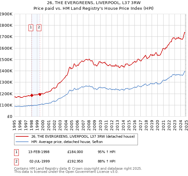 26, THE EVERGREENS, LIVERPOOL, L37 3RW: Price paid vs HM Land Registry's House Price Index