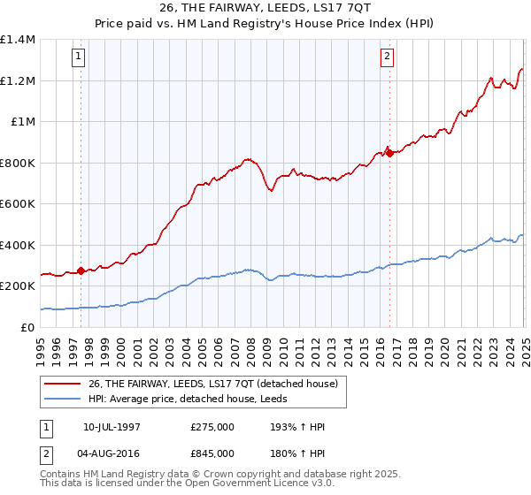 26, THE FAIRWAY, LEEDS, LS17 7QT: Price paid vs HM Land Registry's House Price Index