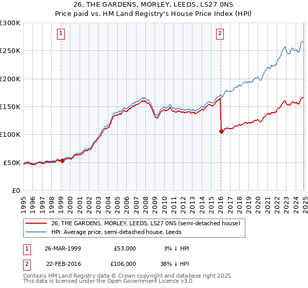 26, THE GARDENS, MORLEY, LEEDS, LS27 0NS: Price paid vs HM Land Registry's House Price Index