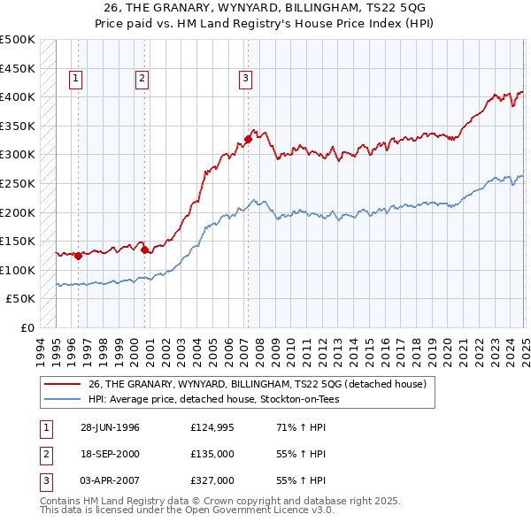 26, THE GRANARY, WYNYARD, BILLINGHAM, TS22 5QG: Price paid vs HM Land Registry's House Price Index