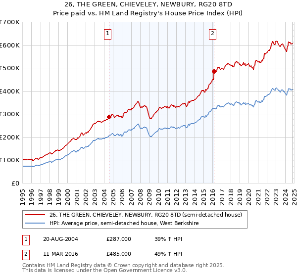 26, THE GREEN, CHIEVELEY, NEWBURY, RG20 8TD: Price paid vs HM Land Registry's House Price Index