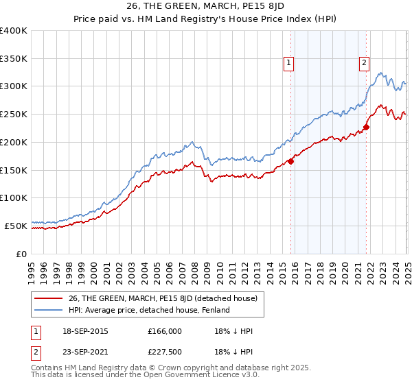 26, THE GREEN, MARCH, PE15 8JD: Price paid vs HM Land Registry's House Price Index