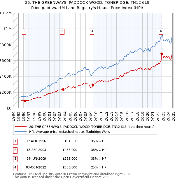 26, THE GREENWAYS, PADDOCK WOOD, TONBRIDGE, TN12 6LS: Price paid vs HM Land Registry's House Price Index