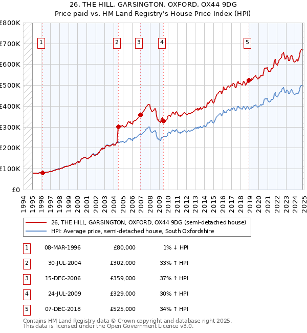 26, THE HILL, GARSINGTON, OXFORD, OX44 9DG: Price paid vs HM Land Registry's House Price Index