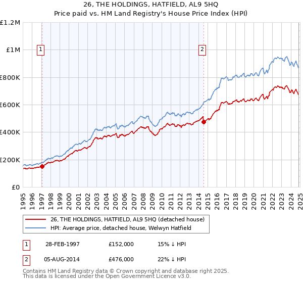 26, THE HOLDINGS, HATFIELD, AL9 5HQ: Price paid vs HM Land Registry's House Price Index