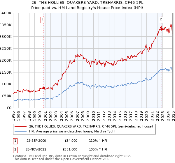 26, THE HOLLIES, QUAKERS YARD, TREHARRIS, CF46 5PL: Price paid vs HM Land Registry's House Price Index