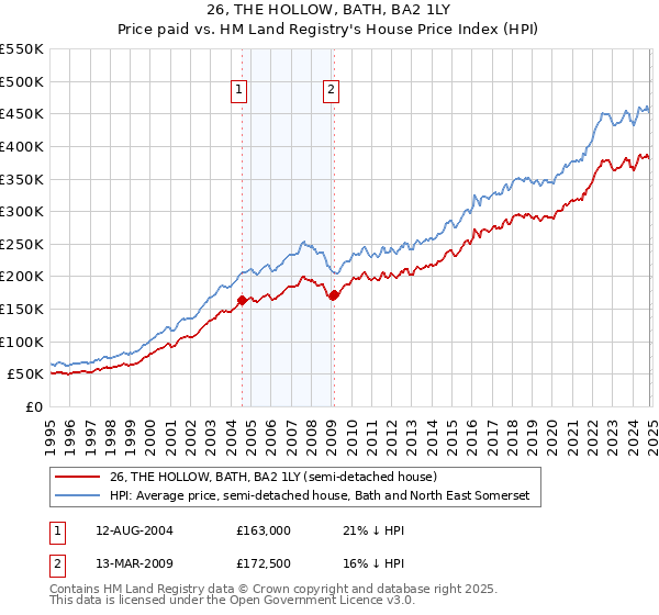 26, THE HOLLOW, BATH, BA2 1LY: Price paid vs HM Land Registry's House Price Index