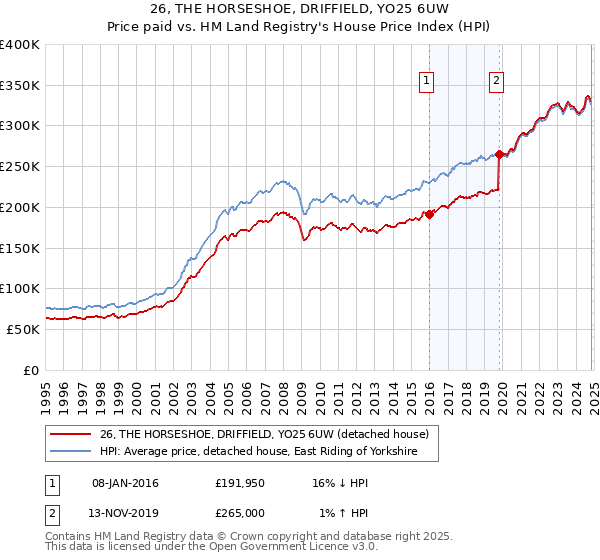 26, THE HORSESHOE, DRIFFIELD, YO25 6UW: Price paid vs HM Land Registry's House Price Index