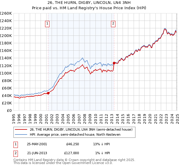 26, THE HURN, DIGBY, LINCOLN, LN4 3NH: Price paid vs HM Land Registry's House Price Index