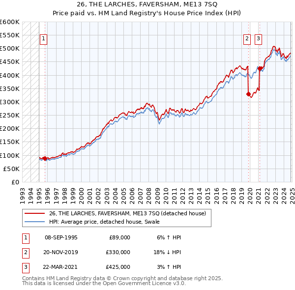 26, THE LARCHES, FAVERSHAM, ME13 7SQ: Price paid vs HM Land Registry's House Price Index