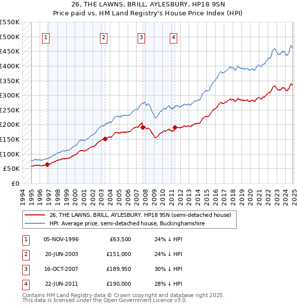 26, THE LAWNS, BRILL, AYLESBURY, HP18 9SN: Price paid vs HM Land Registry's House Price Index