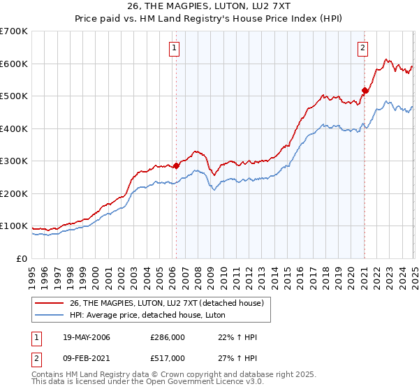 26, THE MAGPIES, LUTON, LU2 7XT: Price paid vs HM Land Registry's House Price Index