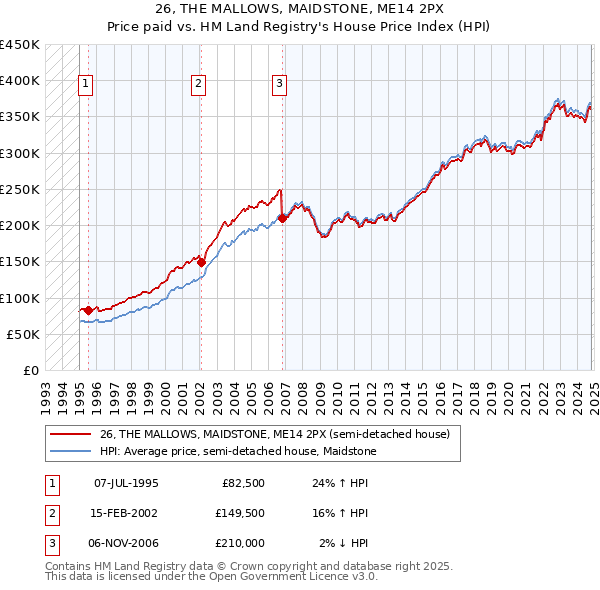 26, THE MALLOWS, MAIDSTONE, ME14 2PX: Price paid vs HM Land Registry's House Price Index