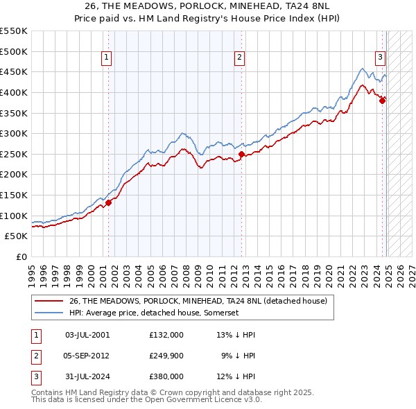 26, THE MEADOWS, PORLOCK, MINEHEAD, TA24 8NL: Price paid vs HM Land Registry's House Price Index