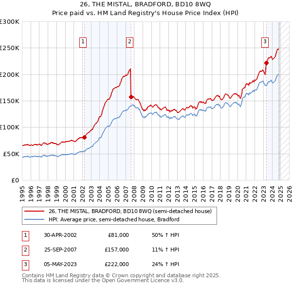 26, THE MISTAL, BRADFORD, BD10 8WQ: Price paid vs HM Land Registry's House Price Index