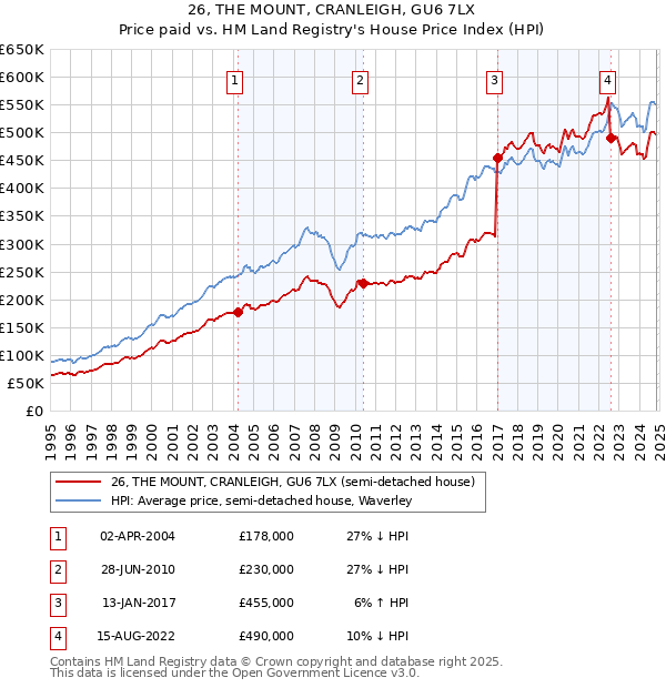 26, THE MOUNT, CRANLEIGH, GU6 7LX: Price paid vs HM Land Registry's House Price Index