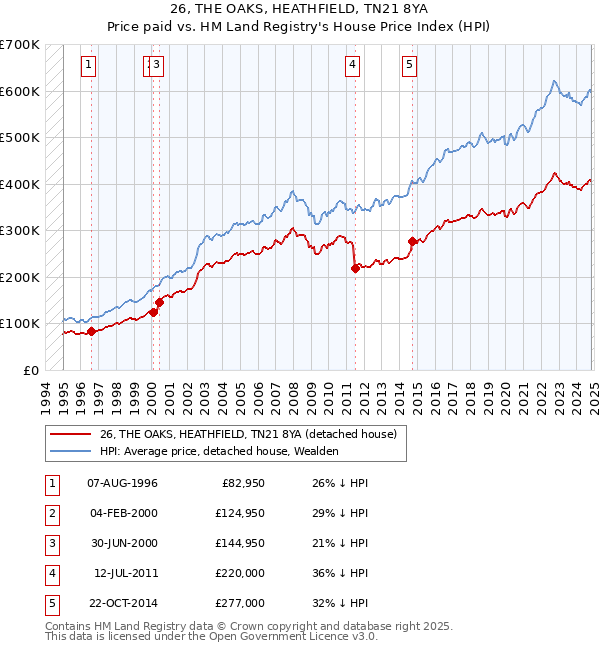 26, THE OAKS, HEATHFIELD, TN21 8YA: Price paid vs HM Land Registry's House Price Index