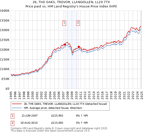 26, THE OAKS, TREVOR, LLANGOLLEN, LL20 7TX: Price paid vs HM Land Registry's House Price Index