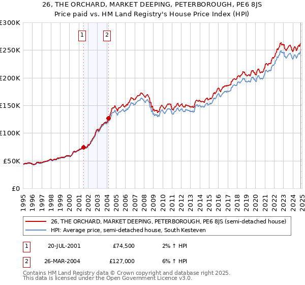 26, THE ORCHARD, MARKET DEEPING, PETERBOROUGH, PE6 8JS: Price paid vs HM Land Registry's House Price Index