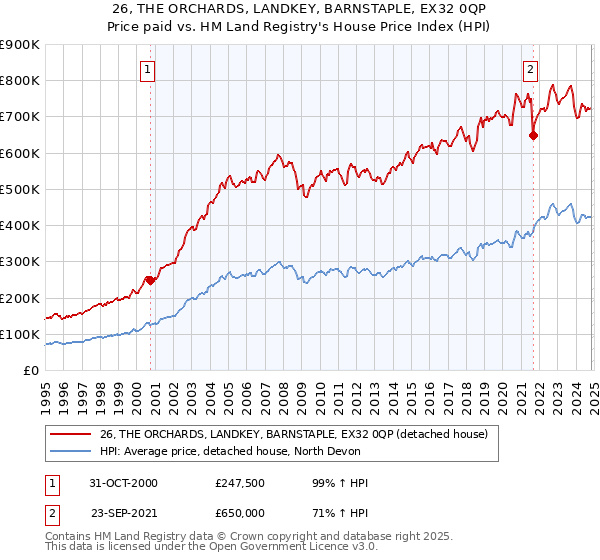 26, THE ORCHARDS, LANDKEY, BARNSTAPLE, EX32 0QP: Price paid vs HM Land Registry's House Price Index