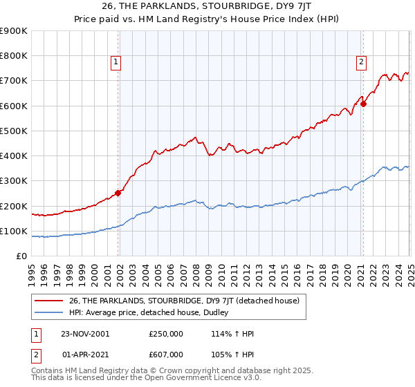 26, THE PARKLANDS, STOURBRIDGE, DY9 7JT: Price paid vs HM Land Registry's House Price Index