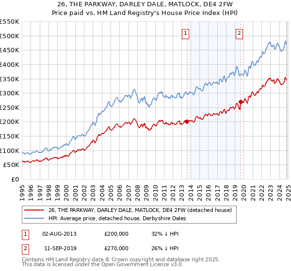 26, THE PARKWAY, DARLEY DALE, MATLOCK, DE4 2FW: Price paid vs HM Land Registry's House Price Index