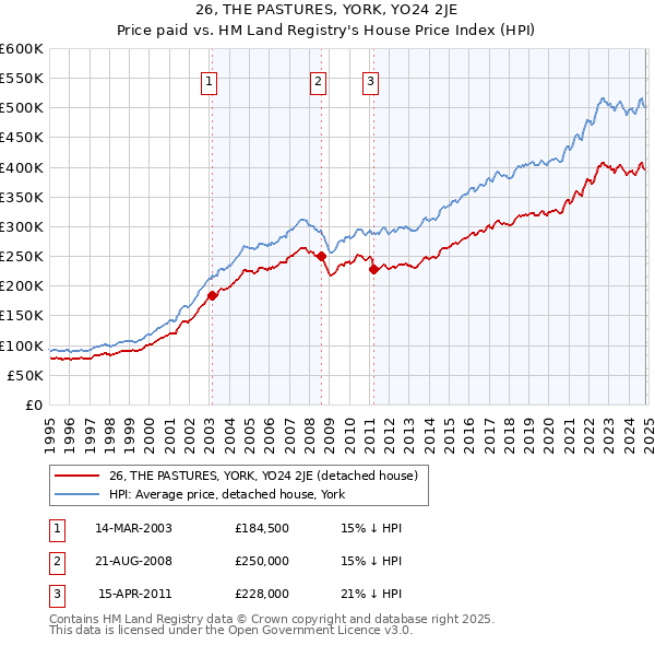 26, THE PASTURES, YORK, YO24 2JE: Price paid vs HM Land Registry's House Price Index