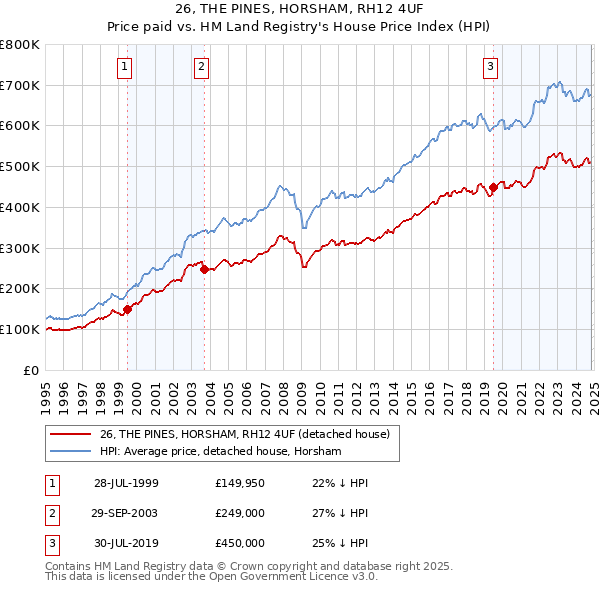 26, THE PINES, HORSHAM, RH12 4UF: Price paid vs HM Land Registry's House Price Index