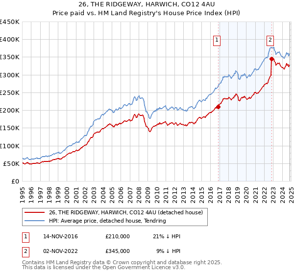 26, THE RIDGEWAY, HARWICH, CO12 4AU: Price paid vs HM Land Registry's House Price Index