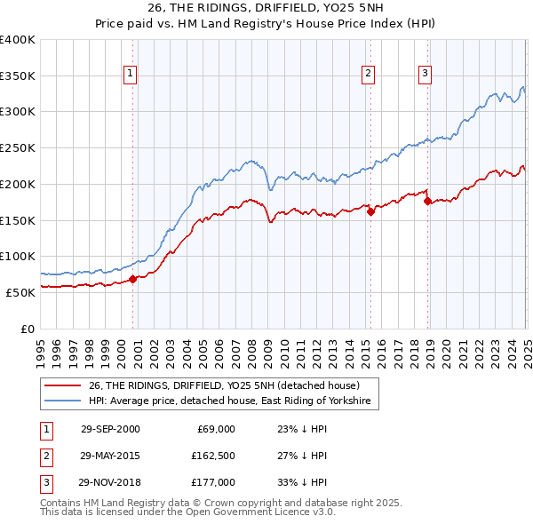 26, THE RIDINGS, DRIFFIELD, YO25 5NH: Price paid vs HM Land Registry's House Price Index