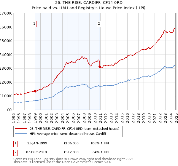 26, THE RISE, CARDIFF, CF14 0RD: Price paid vs HM Land Registry's House Price Index