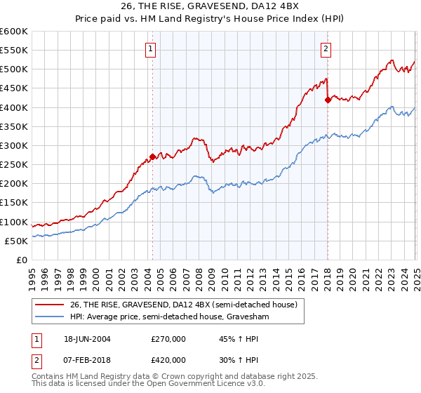 26, THE RISE, GRAVESEND, DA12 4BX: Price paid vs HM Land Registry's House Price Index