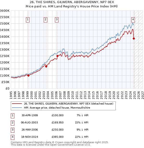 26, THE SHIRES, GILWERN, ABERGAVENNY, NP7 0EX: Price paid vs HM Land Registry's House Price Index