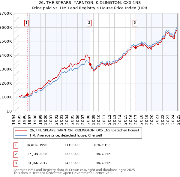 26, THE SPEARS, YARNTON, KIDLINGTON, OX5 1NS: Price paid vs HM Land Registry's House Price Index