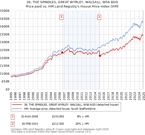 26, THE SPINDLES, GREAT WYRLEY, WALSALL, WS6 6GD: Price paid vs HM Land Registry's House Price Index