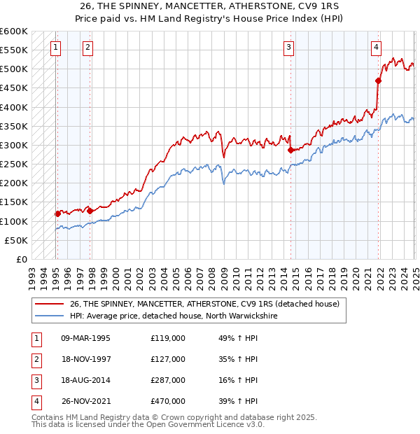 26, THE SPINNEY, MANCETTER, ATHERSTONE, CV9 1RS: Price paid vs HM Land Registry's House Price Index