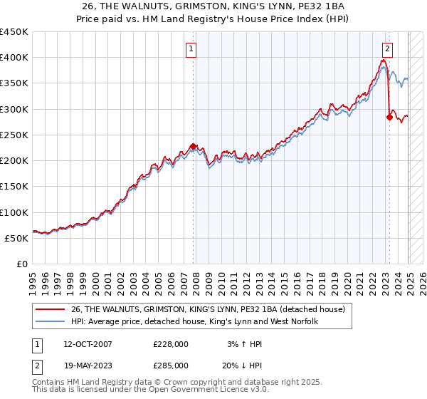 26, THE WALNUTS, GRIMSTON, KING'S LYNN, PE32 1BA: Price paid vs HM Land Registry's House Price Index