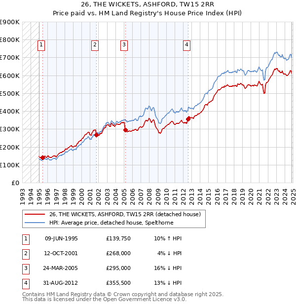 26, THE WICKETS, ASHFORD, TW15 2RR: Price paid vs HM Land Registry's House Price Index