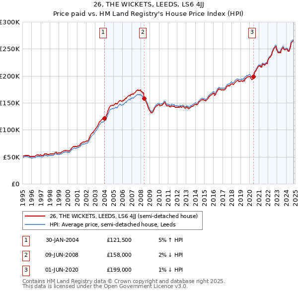 26, THE WICKETS, LEEDS, LS6 4JJ: Price paid vs HM Land Registry's House Price Index