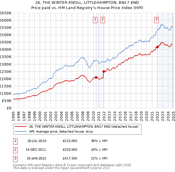 26, THE WINTER KNOLL, LITTLEHAMPTON, BN17 6ND: Price paid vs HM Land Registry's House Price Index